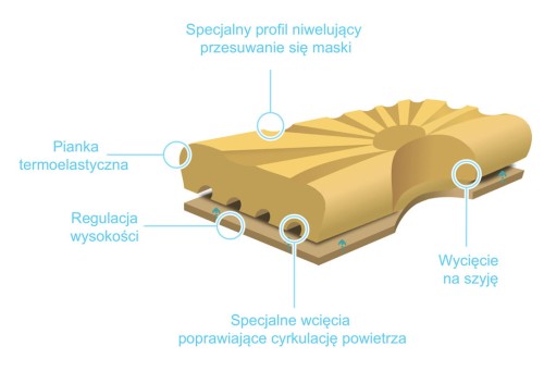 Poduszka ortopedyczna Morfeusz (CPAP) do terapii bezdechu senngo